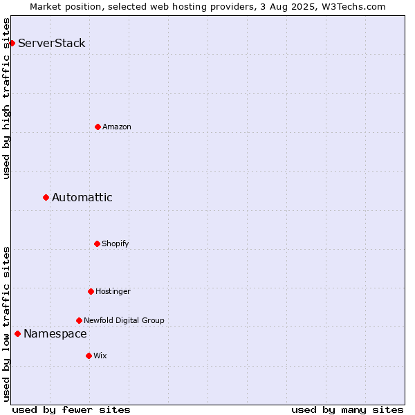 Market position of Automattic vs. Namespace vs. ServerStack