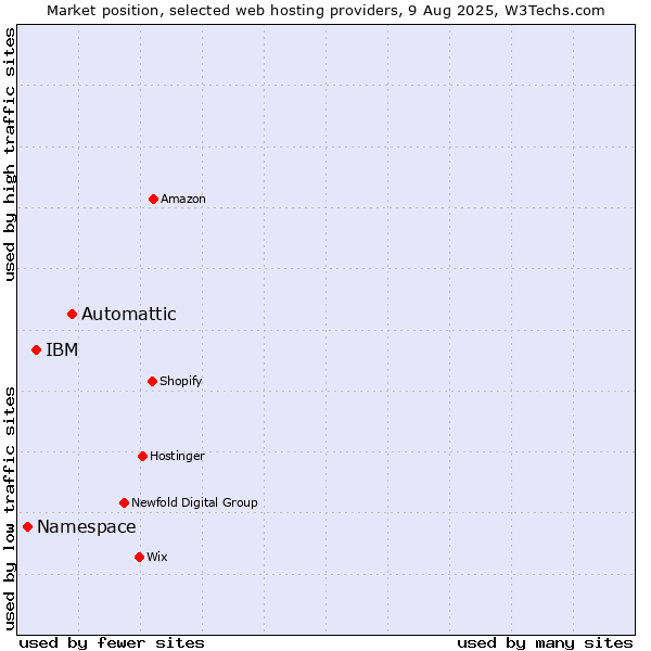 Market position of Automattic vs. IBM vs. Namespace