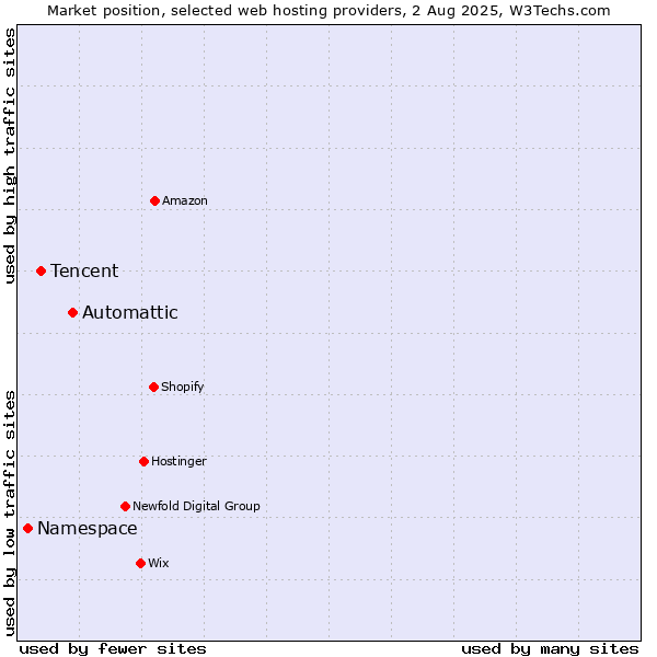 Market position of Automattic vs. Tencent vs. Namespace