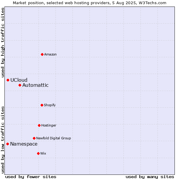 Market position of Automattic vs. UCloud vs. Namespace