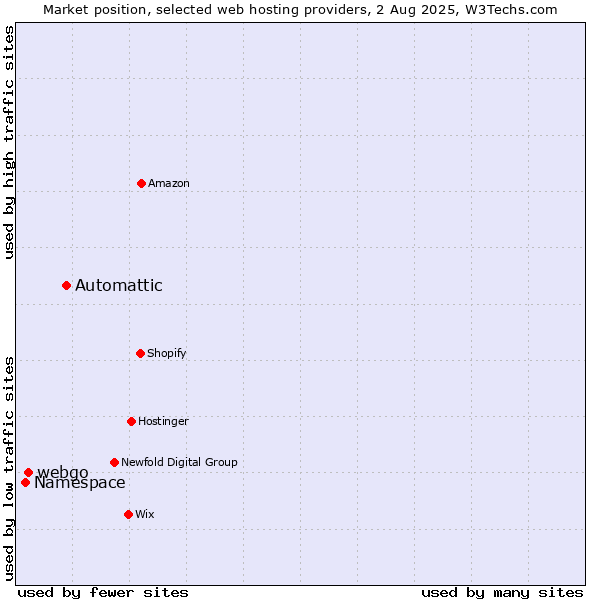 Market position of Automattic vs. webgo vs. Namespace