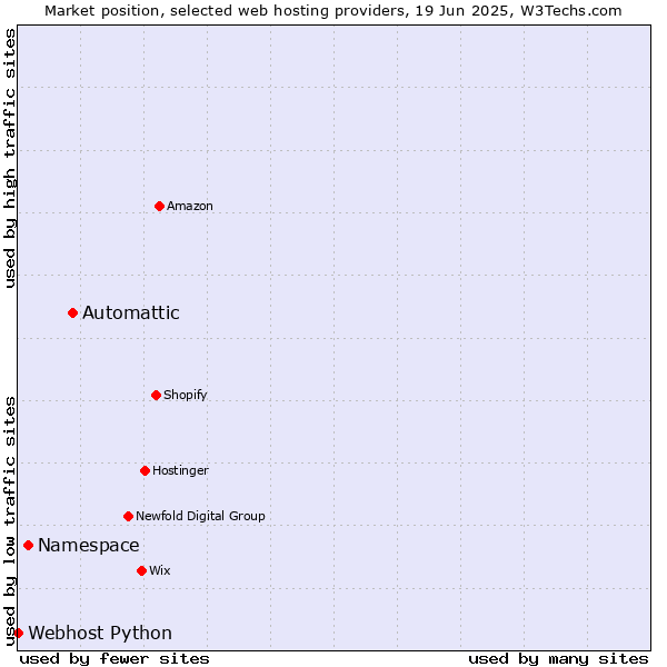 Market position of Automattic vs. Namespace vs. Webhost Python
