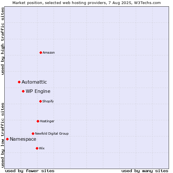 Market position of WP Engine vs. Automattic vs. Namespace