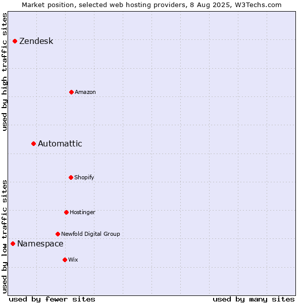 Market position of Automattic vs. Zendesk vs. Namespace