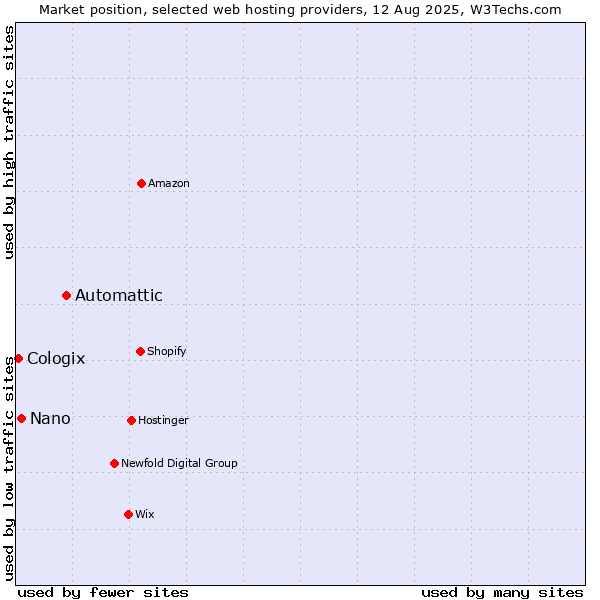 Market position of Automattic vs. Nano vs. Cologix