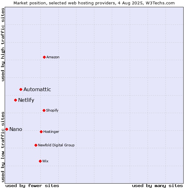 Market position of Automattic vs. Netlify vs. Nano
