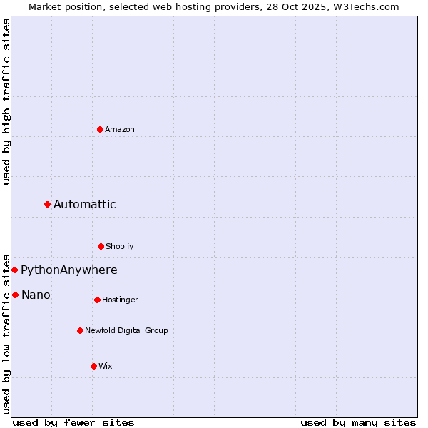 Market position of Automattic vs. Nano vs. PythonAnywhere