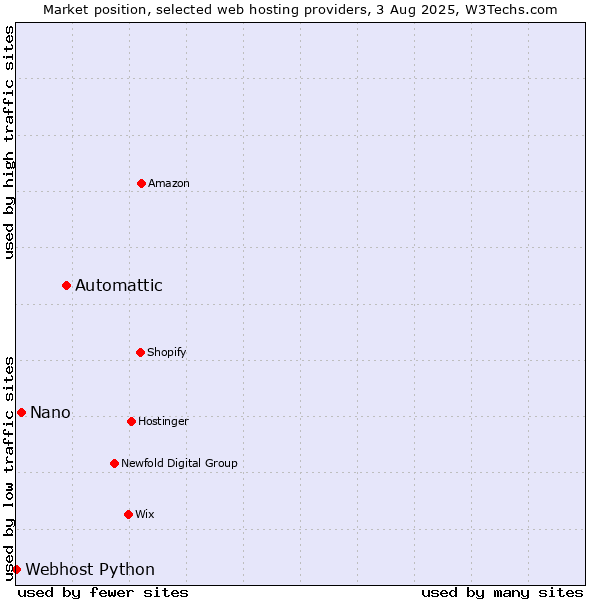 Market position of Automattic vs. Nano vs. Webhost Python
