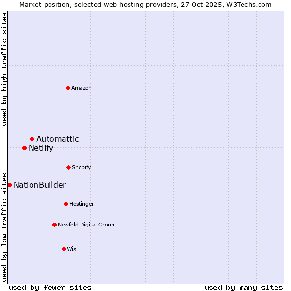 Market position of Automattic vs. Netlify vs. NationBuilder