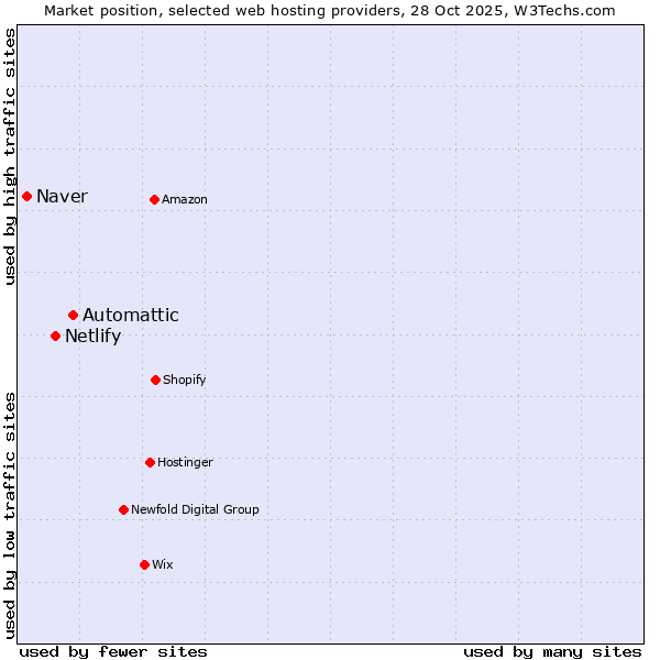 Market position of Automattic vs. Netlify vs. Naver