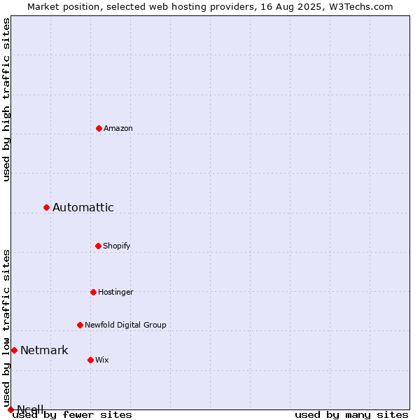 Market position of Automattic vs. Netmark vs. Ncell