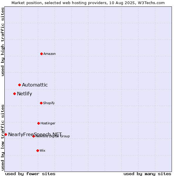 Market position of Automattic vs. Netlify vs. NearlyFreeSpeech.NET