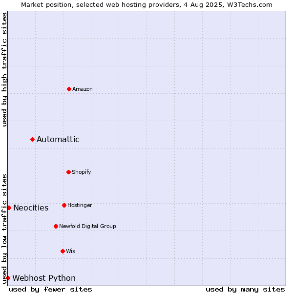 Market position of Automattic vs. Neocities vs. Webhost Python