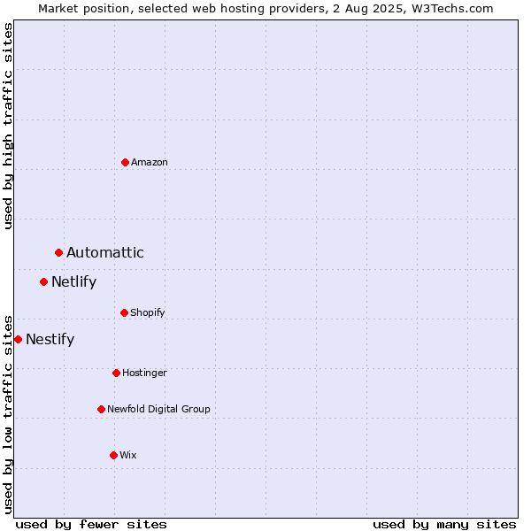 Market position of Automattic vs. Netlify vs. Nestify