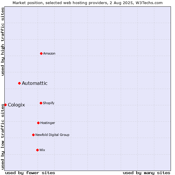 Market position of Automattic vs. Cologix