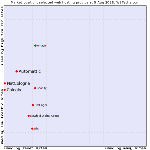 Market position of Automattic vs. NetCologne vs. Cologix