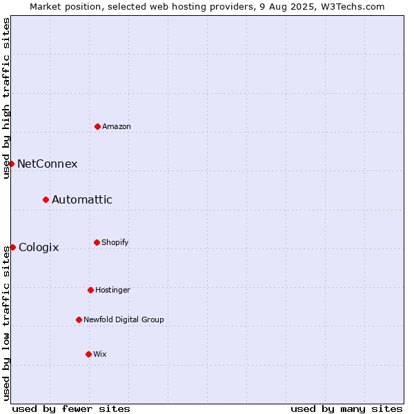 Market position of Automattic vs. Cologix vs. NetConnex