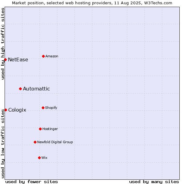 Market position of Automattic vs. Cologix vs. NetEase