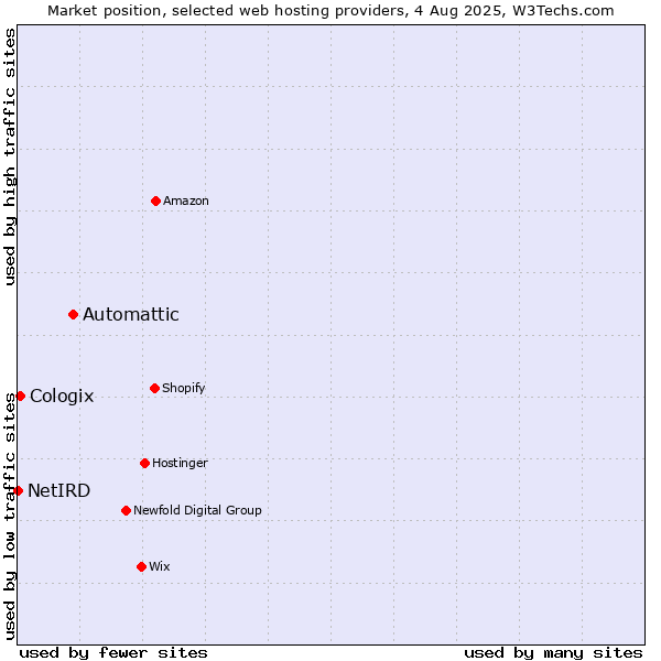 Market position of Automattic vs. Cologix vs. NetIRD