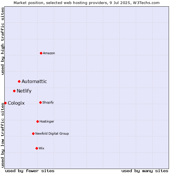Market position of Automattic vs. Netlify vs. Cologix