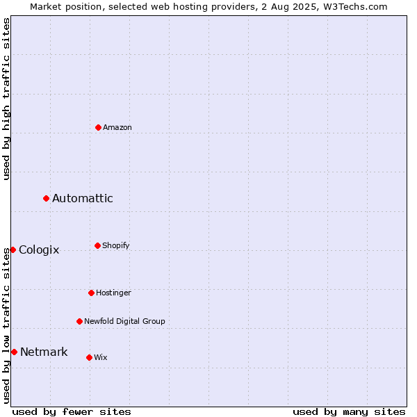 Market position of Automattic vs. Netmark vs. Cologix