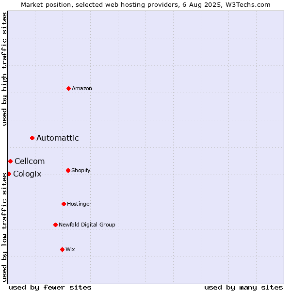 Market position of Automattic vs. Cellcom vs. Cologix