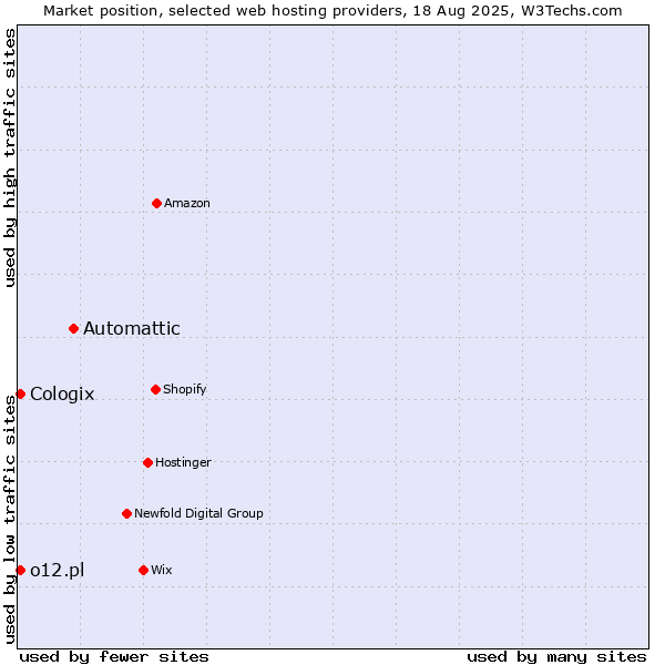 Market position of Automattic vs. o12.pl vs. Cologix