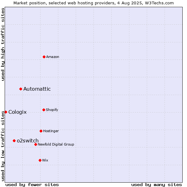 Market position of Automattic vs. o2switch vs. Cologix