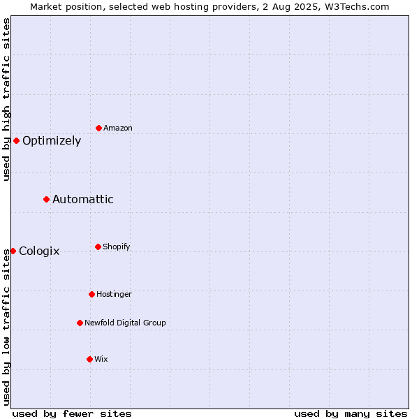 Market position of Automattic vs. Optimizely vs. Cologix