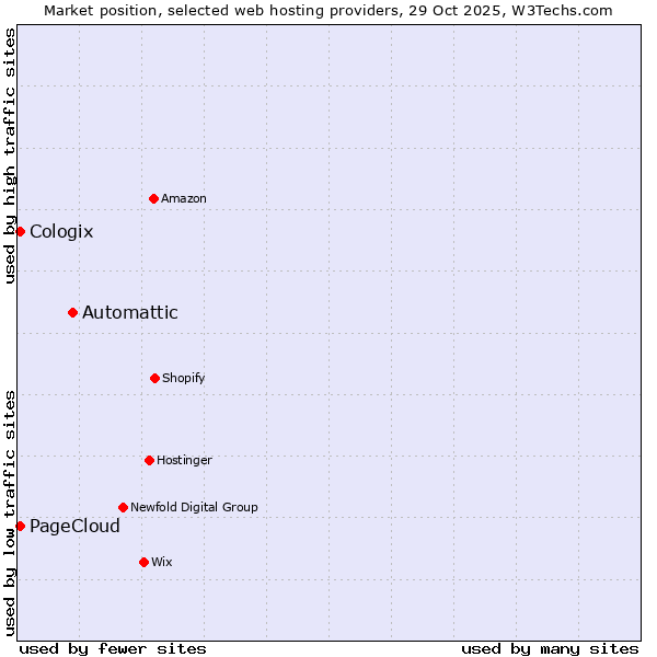 Market position of Automattic vs. PageCloud vs. Cologix