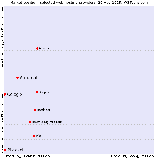 Market position of Automattic vs. Pixieset vs. Cologix