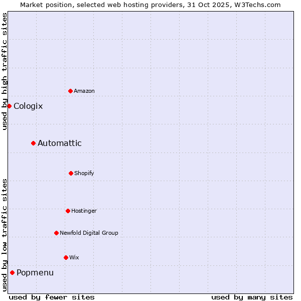 Market position of Automattic vs. Popmenu vs. Cologix