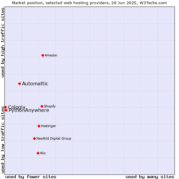 Market position of Automattic vs. PythonAnywhere vs. Cologix
