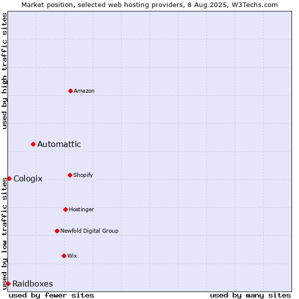 Market position of Automattic vs. Cologix vs. Raidboxes