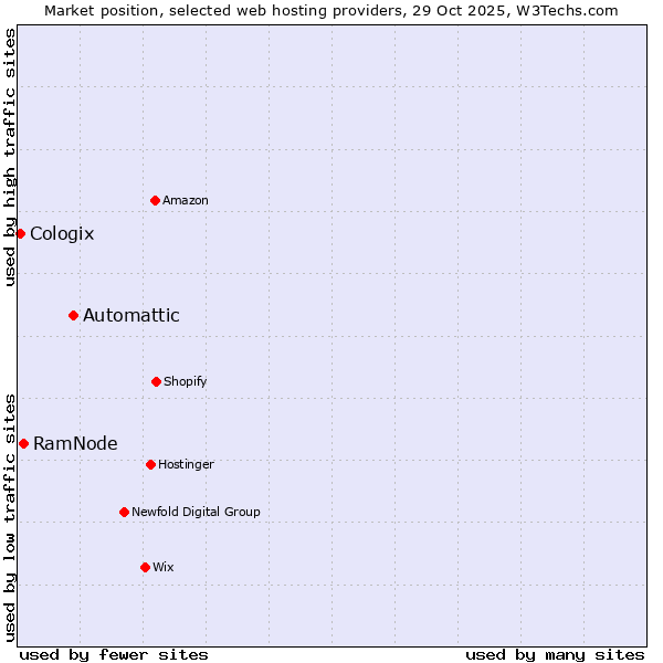 Market position of Automattic vs. RamNode vs. Cologix