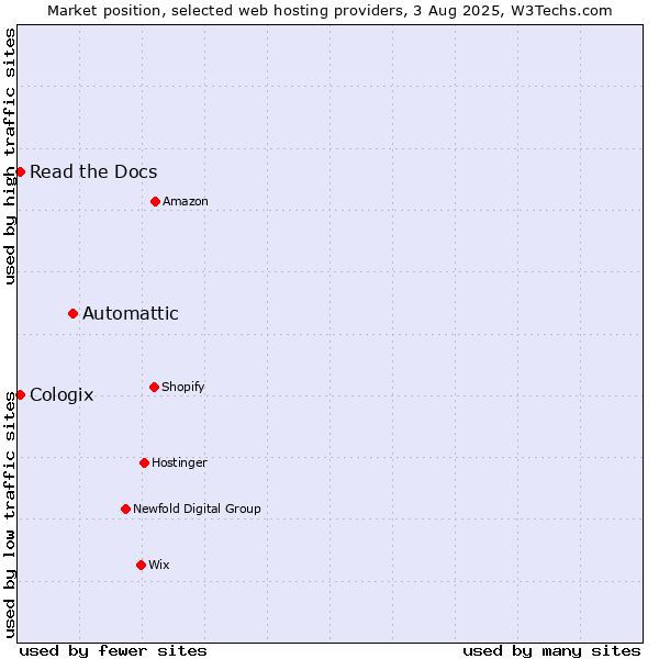 Market position of Automattic vs. Read the Docs vs. Cologix
