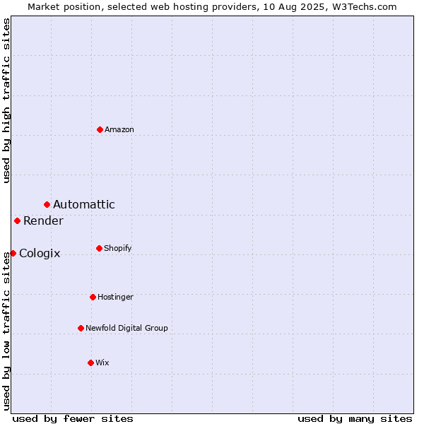 Market position of Automattic vs. Render vs. Cologix