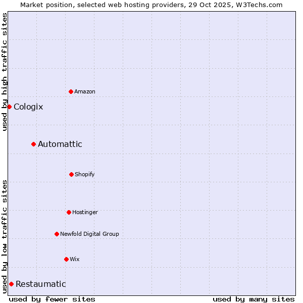 Market position of Automattic vs. Restaumatic vs. Cologix