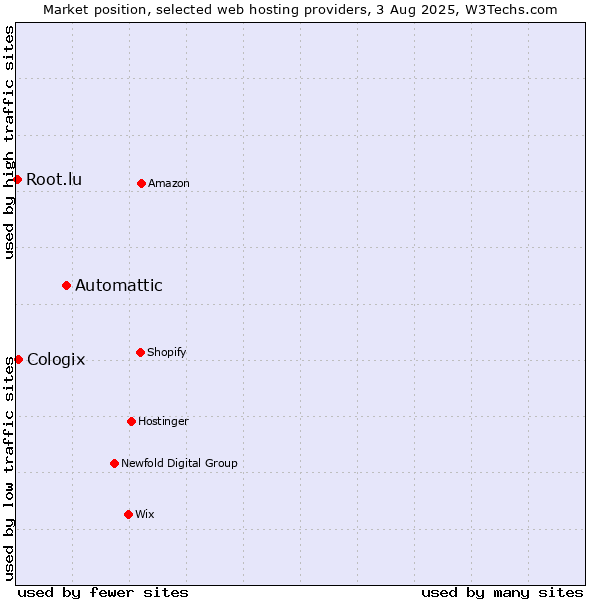 Market position of Automattic vs. Cologix vs. Root.lu