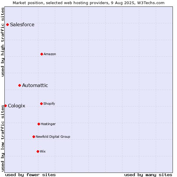 Market position of Automattic vs. Salesforce vs. Cologix