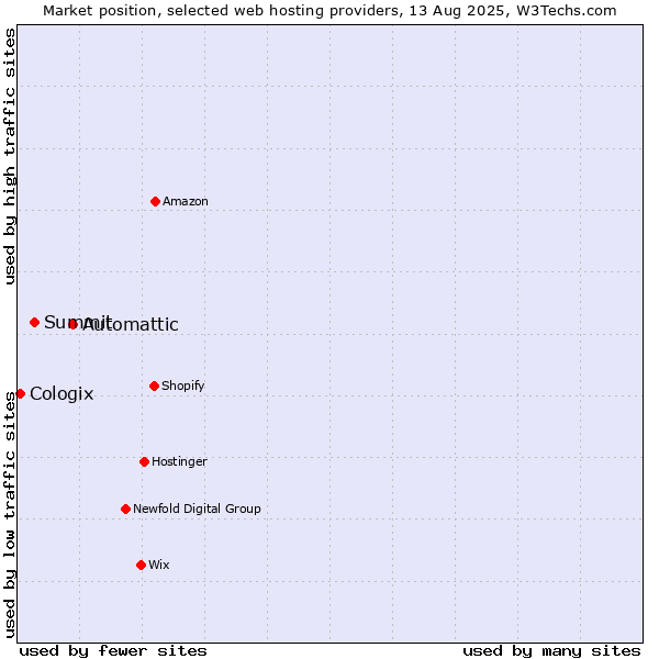 Market position of Automattic vs. Summit vs. Cologix