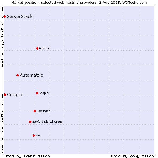 Market position of Automattic vs. Cologix vs. ServerStack