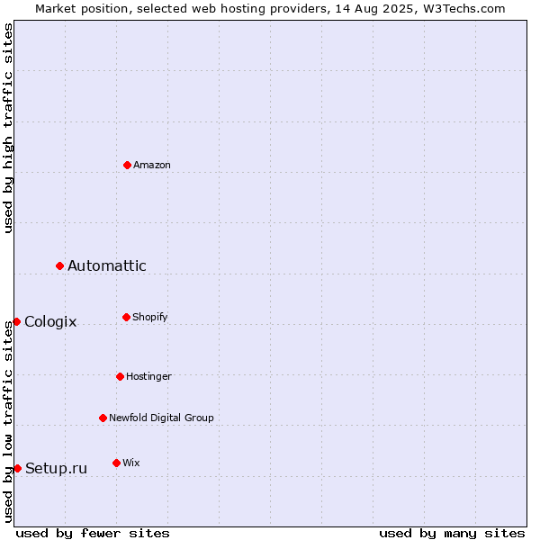 Market position of Automattic vs. Setup.ru vs. Cologix