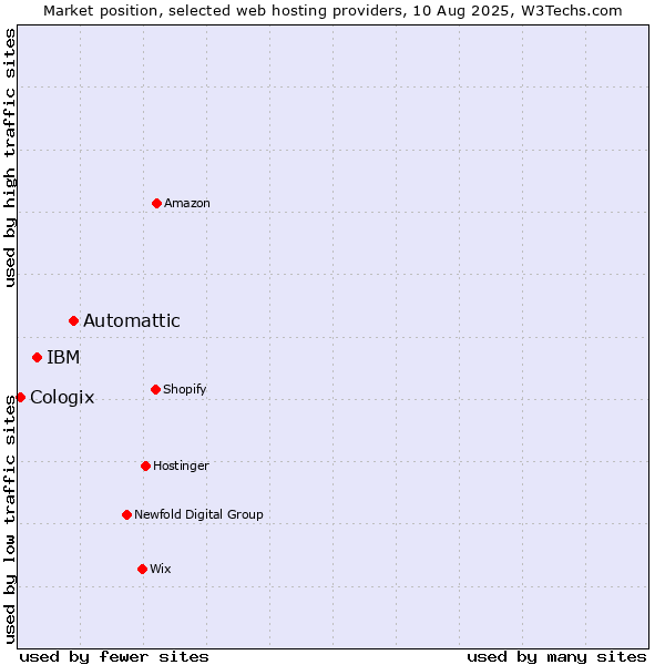 Market position of Automattic vs. IBM vs. Cologix