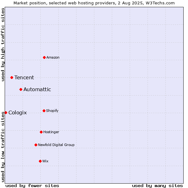 Market position of Automattic vs. Tencent vs. Cologix