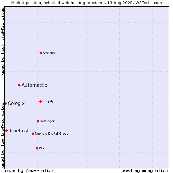 Market position of Automattic vs. Truehost vs. Cologix