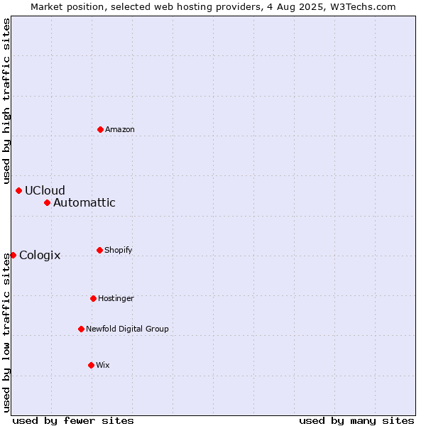 Market position of Automattic vs. UCloud vs. Cologix