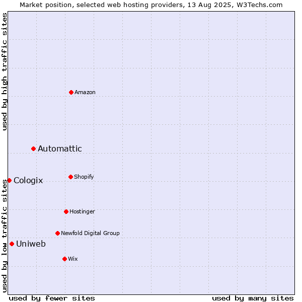 Market position of Automattic vs. Uniweb vs. Cologix