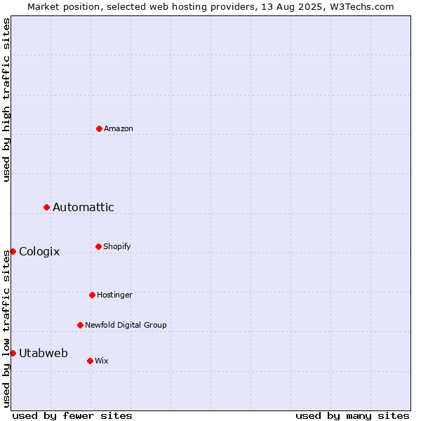 Market position of Automattic vs. Utabweb vs. Cologix