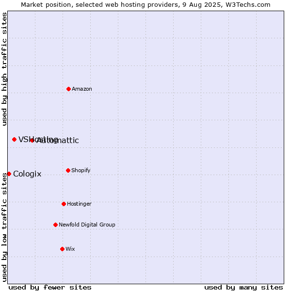 Market position of Automattic vs. VSHosting vs. Cologix